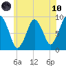 Mystic River tide chart for Thursday, June 10, 2021