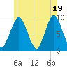 Mystic River tide chart for Saturday, June 19, 2021