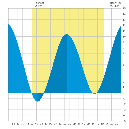 Mystic River tide chart for Friday, June 25, 2021