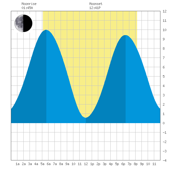 Mystic River tide chart for Wednesday, June 2, 2021