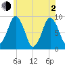 Mystic River tide chart for Wednesday, June 2, 2021