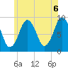 Mystic River tide chart for Sunday, June 6, 2021