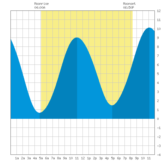Mystic River tide chart for Tuesday, June 8, 2021