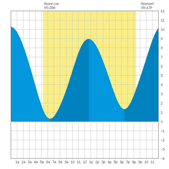 Mystic River tide chart for Saturday, July 10, 2021