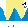 Mystic River tide chart for Saturday, July 10, 2021