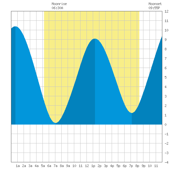 Mystic River tide chart for Sunday, July 11, 2021