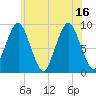 Mystic River tide chart for Friday, July 16, 2021