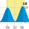 Mystic River tide chart for Sunday, July 18, 2021