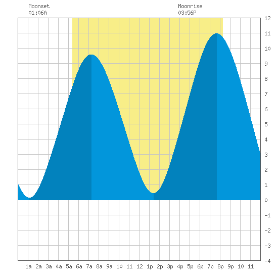 Mystic River tide chart for Monday, July 19, 2021