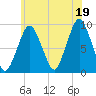 Mystic River tide chart for Monday, July 19, 2021