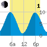 Mystic River tide chart for Thursday, July 1, 2021