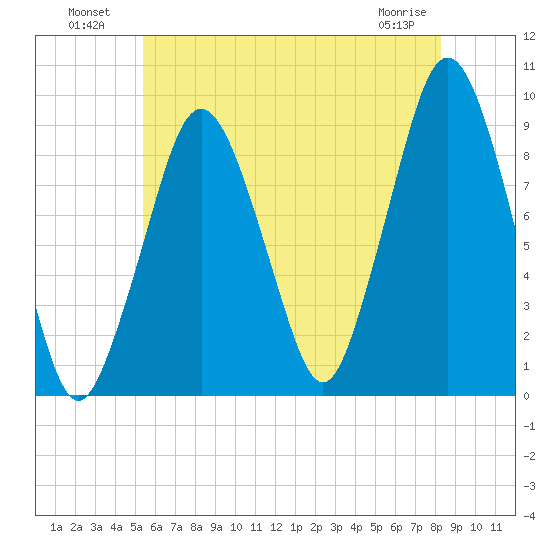 Mystic River tide chart for Tuesday, July 20, 2021