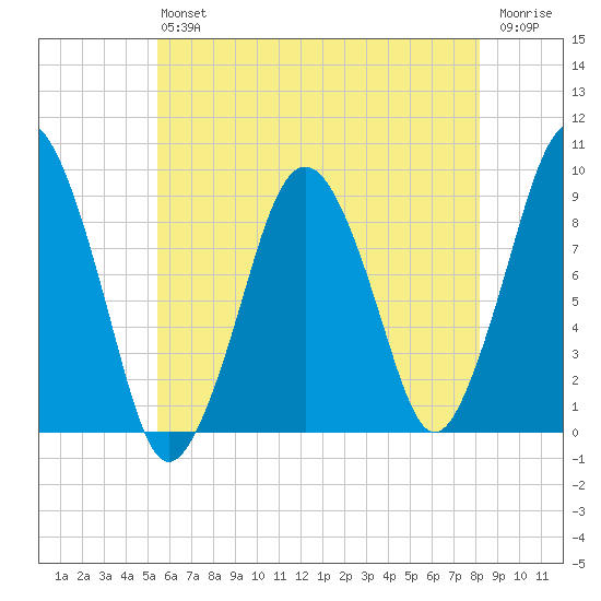 Mystic River tide chart for Saturday, July 24, 2021