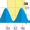 Mystic River tide chart for Friday, July 30, 2021