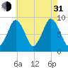 Mystic River tide chart for Saturday, July 31, 2021