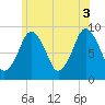 Mystic River tide chart for Saturday, July 3, 2021
