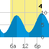 Mystic River tide chart for Sunday, July 4, 2021