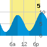 Mystic River tide chart for Monday, July 5, 2021