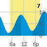 Mystic River tide chart for Wednesday, July 7, 2021