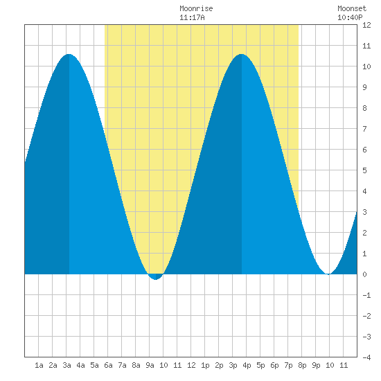 Mystic River tide chart for Friday, August 13, 2021