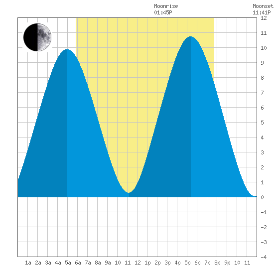 Mystic River tide chart for Sunday, August 15, 2021