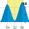 Mystic River tide chart for Monday, August 16, 2021