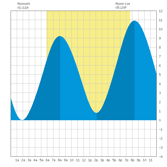 Mystic River tide chart for Wednesday, August 18, 2021
