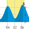 Mystic River tide chart for Sunday, August 1, 2021