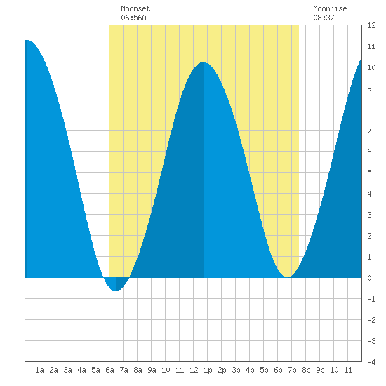Mystic River tide chart for Monday, August 23, 2021