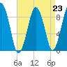 Mystic River tide chart for Monday, August 23, 2021