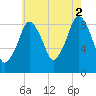 Mystic River tide chart for Monday, August 2, 2021