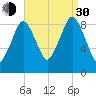 Mystic River tide chart for Monday, August 30, 2021