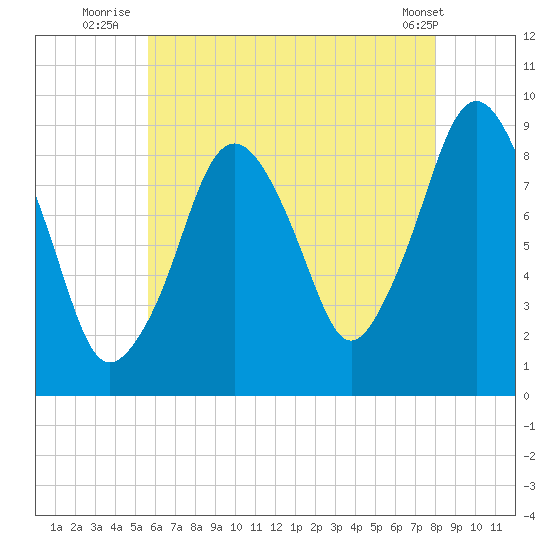 Mystic River tide chart for Thursday, August 5, 2021