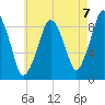 Mystic River tide chart for Saturday, August 7, 2021