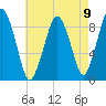 Mystic River tide chart for Monday, August 9, 2021