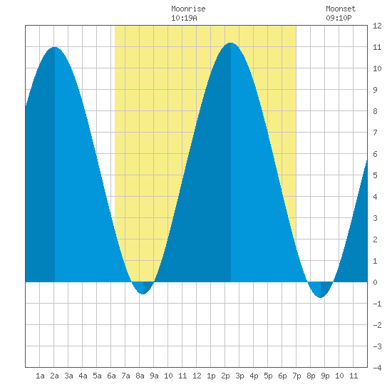 Mystic River tide chart for Friday, September 10, 2021