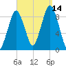 Mystic River tide chart for Tuesday, September 14, 2021