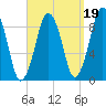 Mystic River tide chart for Sunday, September 19, 2021
