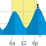 Mystic River tide chart for Wednesday, September 1, 2021