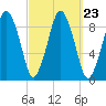 Mystic River tide chart for Thursday, September 23, 2021