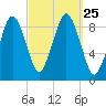 Mystic River tide chart for Saturday, September 25, 2021