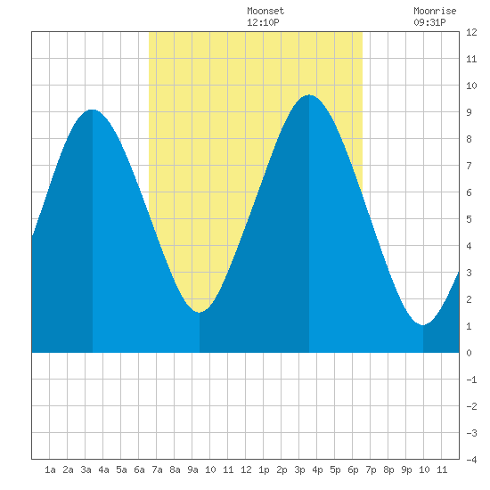 Mystic River tide chart for Sunday, September 26, 2021