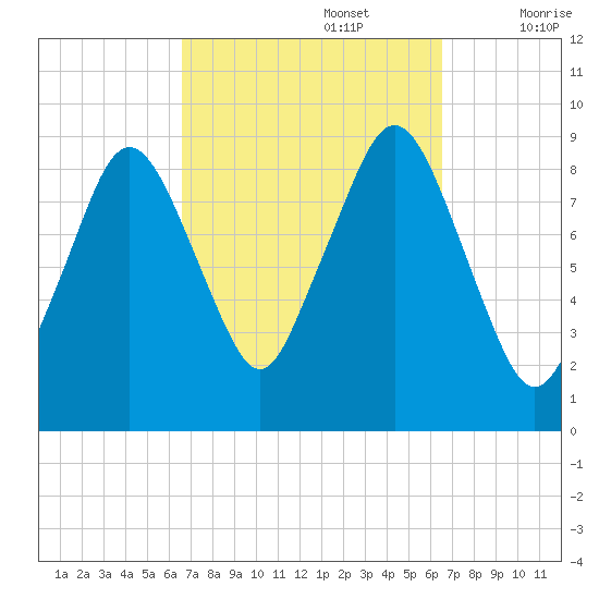 Mystic River tide chart for Monday, September 27, 2021