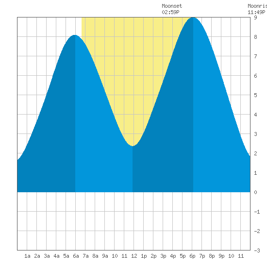 Mystic River tide chart for Wednesday, September 29, 2021