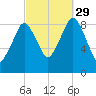 Mystic River tide chart for Wednesday, September 29, 2021