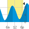 Mystic River tide chart for Saturday, September 4, 2021
