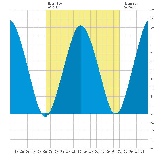 Mystic River tide chart for Tuesday, September 7, 2021