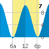 Mystic River tide chart for Tuesday, September 7, 2021