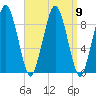 Mystic River tide chart for Thursday, September 9, 2021