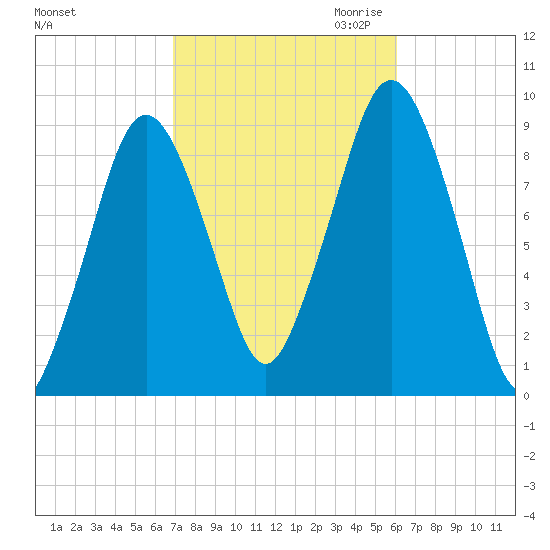 Mystic River tide chart for Wednesday, October 13, 2021